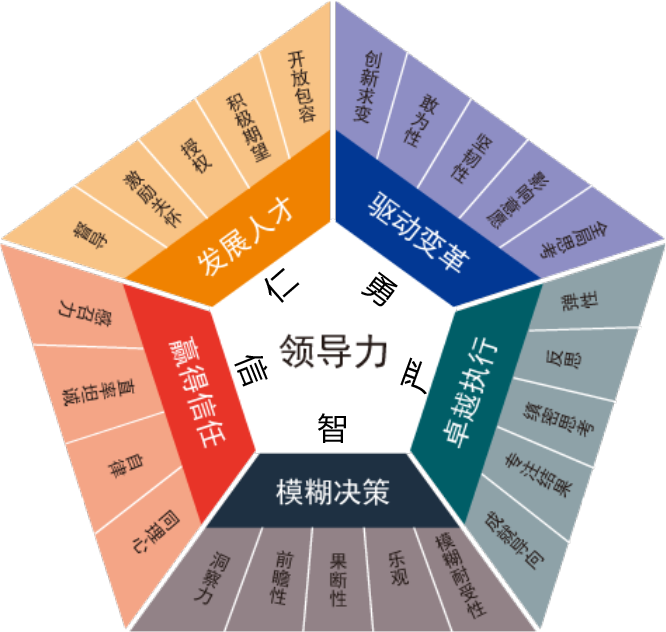 領(lǐng)導(dǎo)力測(cè)評(píng)系統(tǒng)