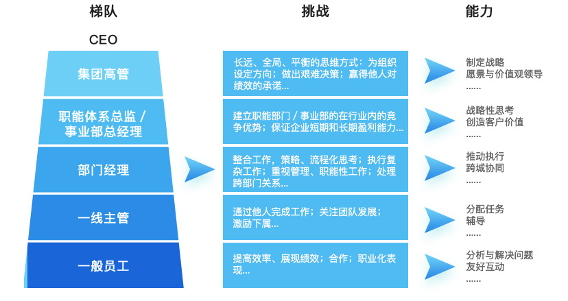 勝任力模型測評方法