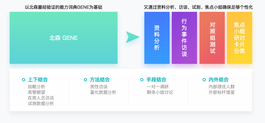 勝任力模型解決方案
