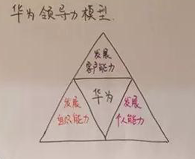 勝任力模型測評方法