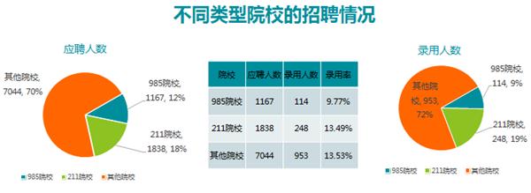 不同類型院校的招聘情況