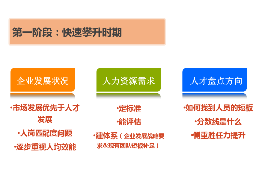 人才盤點(diǎn)快速攀升時(shí)期