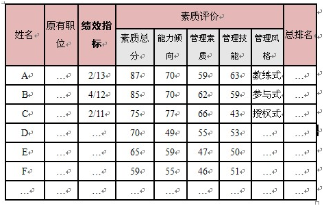 績(jī)效和潛能 績(jī)效和潛能