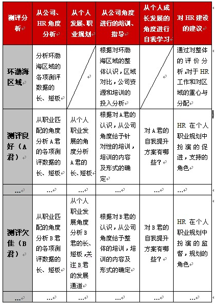 測(cè)評(píng)與員工發(fā)展的結(jié)合 測(cè)評(píng)與員工發(fā)展的結(jié)合