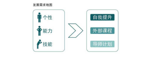 發(fā)展需求地圖