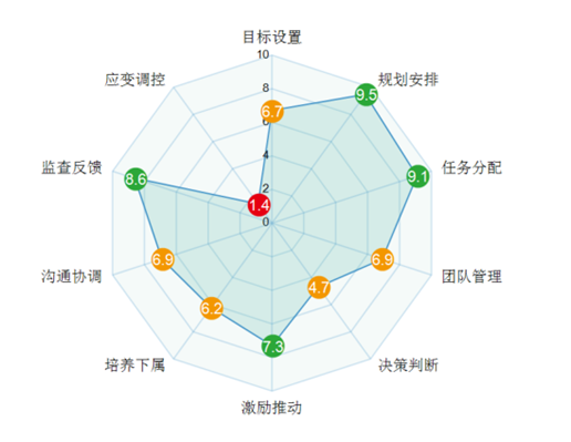 員工潛質(zhì)與能力短板