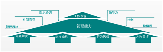 管理層培訓(xùn)