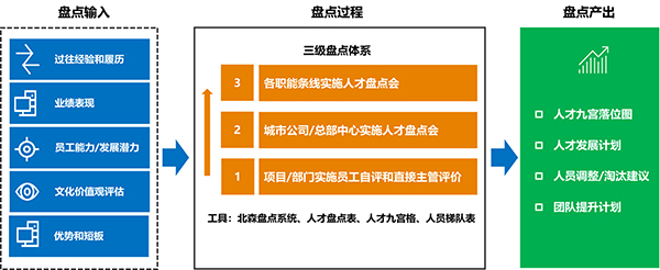 人才盤點(diǎn)體系