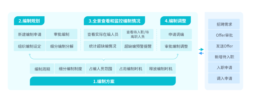 編制管理操作步驟 編制管理操作步驟