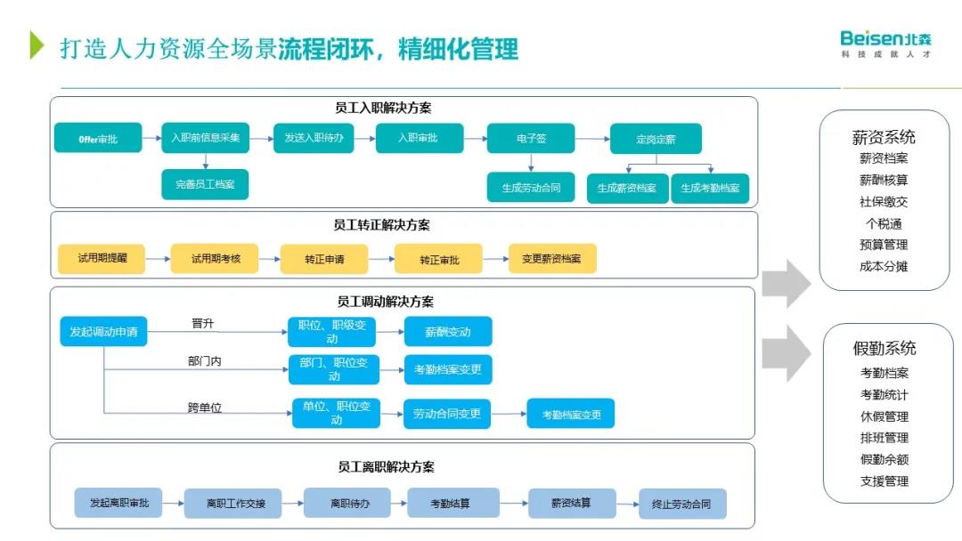 人力資源全場(chǎng)景流程閉環(huán) 人力資源全場(chǎng)景流程閉環(huán)