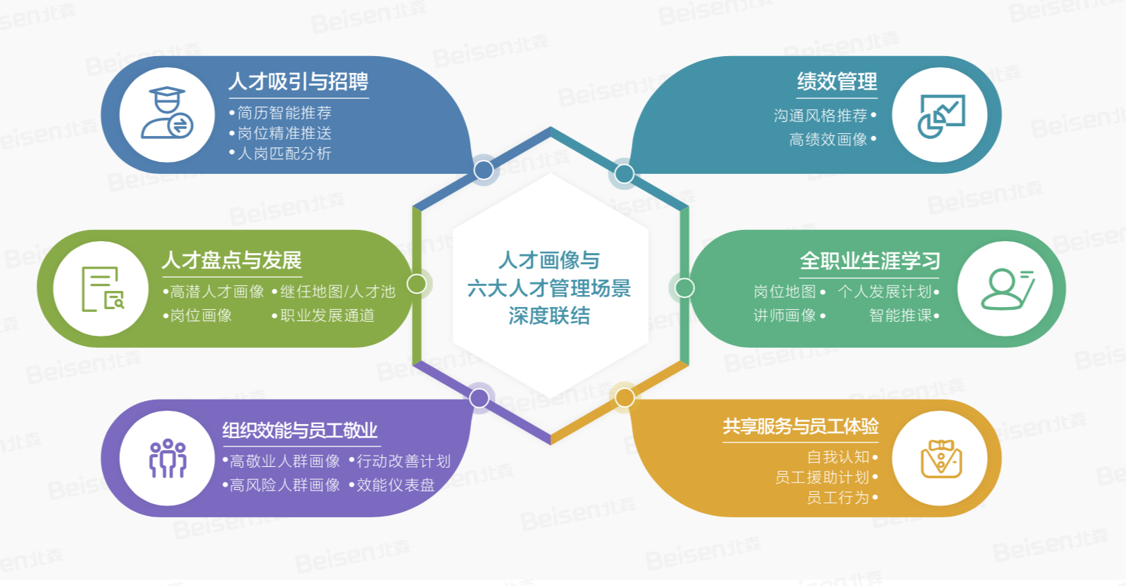 人才畫像與六大人才管理場景深度聯(lián)結(jié)