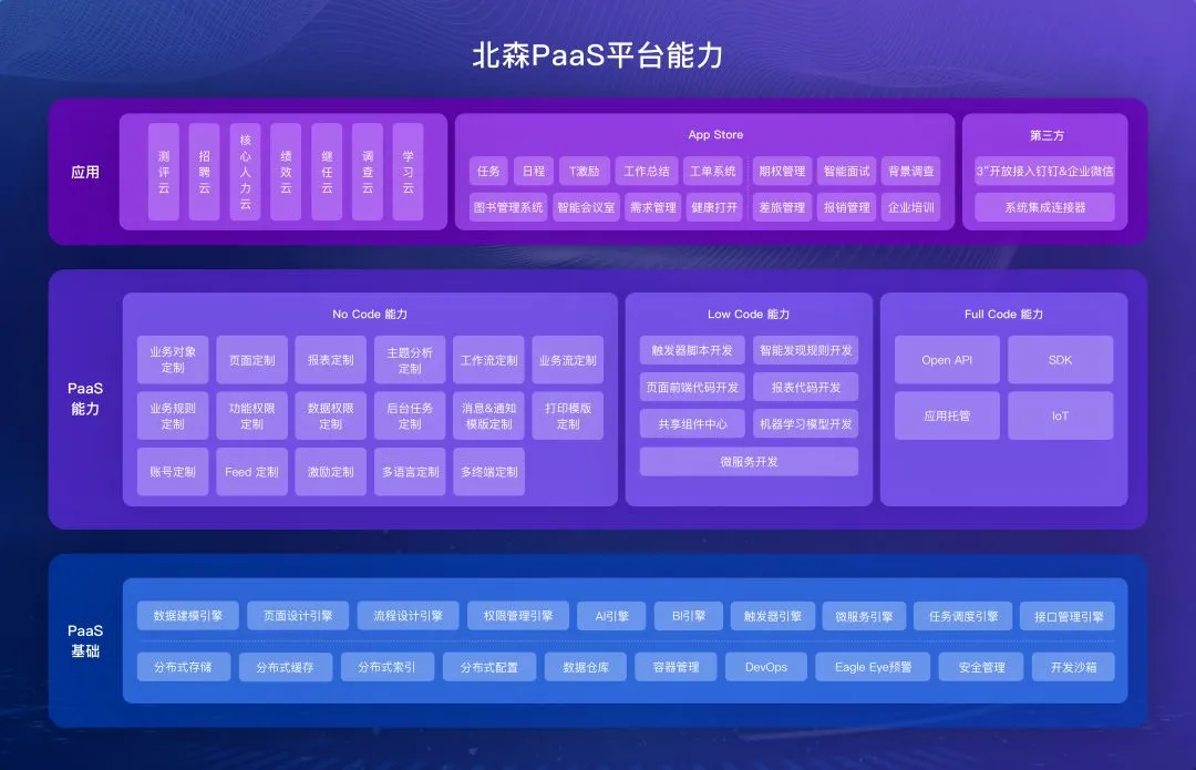 北森PaaS平臺(tái)能力 北森PaaS平臺(tái)能力