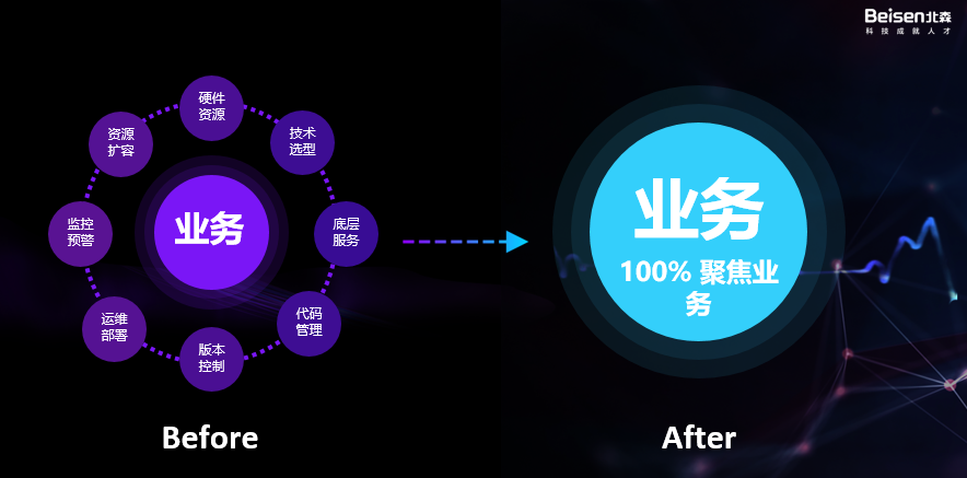 通過PaaS提升效率 通過PaaS提升效率