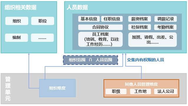 多維度權(quán)限數(shù)據(jù) 多維度權(quán)限數(shù)據(jù)