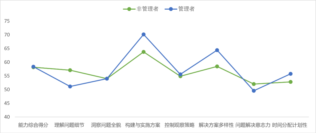 管理者考慮多種解決方案 管理者考慮多種解決方案
