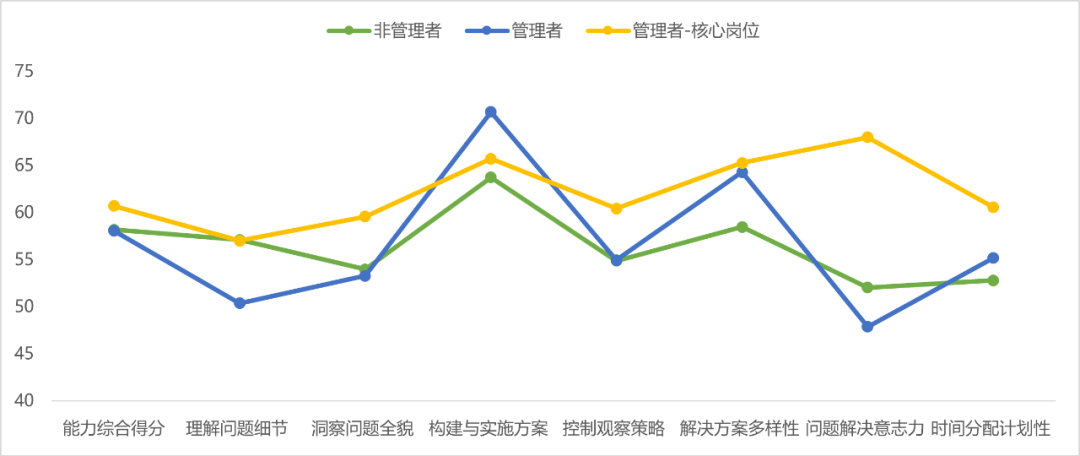 管理者考慮多種解決方案 管理者考慮多種解決方案