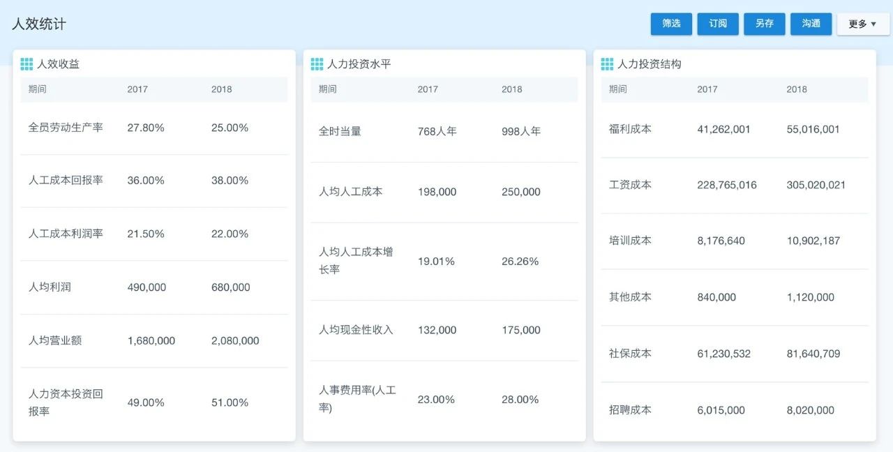 配置人效分析主題 配置人效分析主題