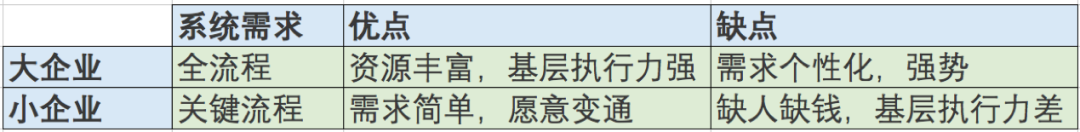 大企業(yè)VS小企業(yè)
