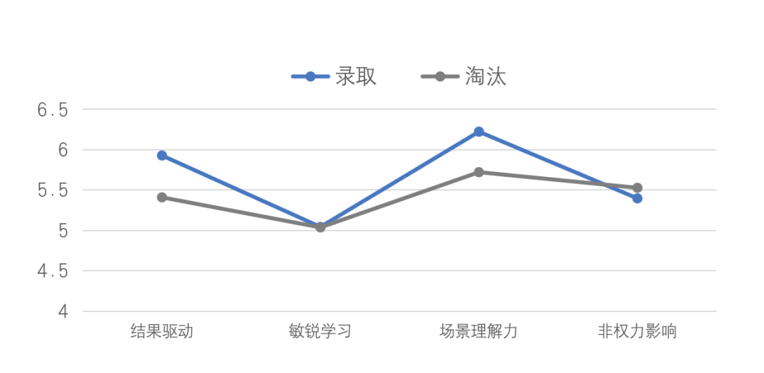 管理儲備人才測評