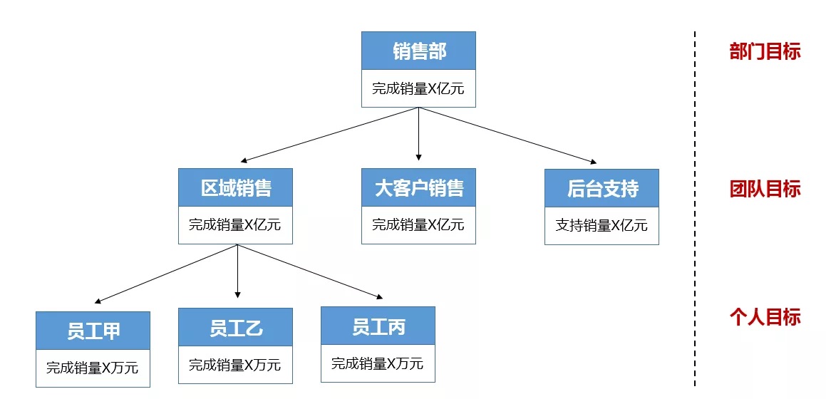 組織目標有效分解 組織目標有效分解