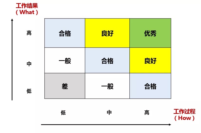 績效結果 績效結果