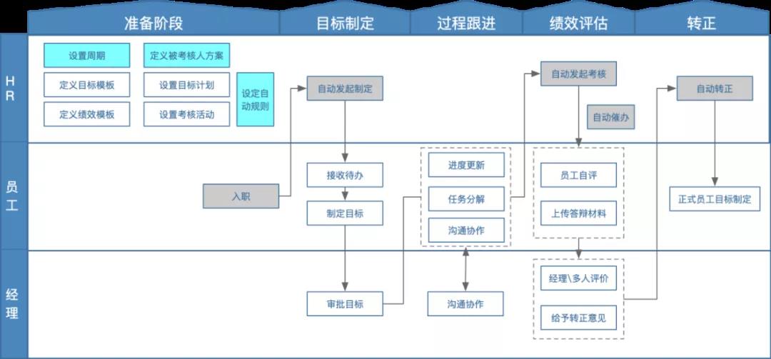 試用期績(jī)效管理