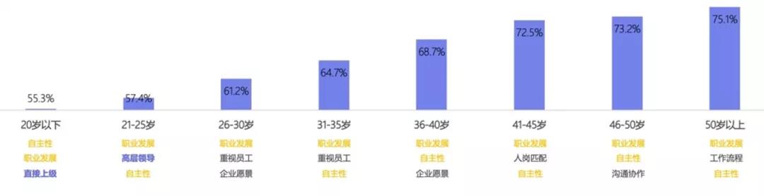 不同代際員工敬業(yè)度 不同代際員工敬業(yè)度