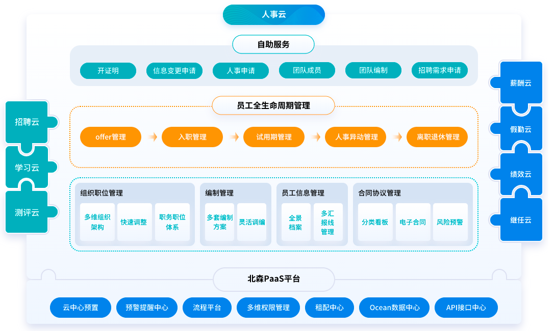 人事一體化