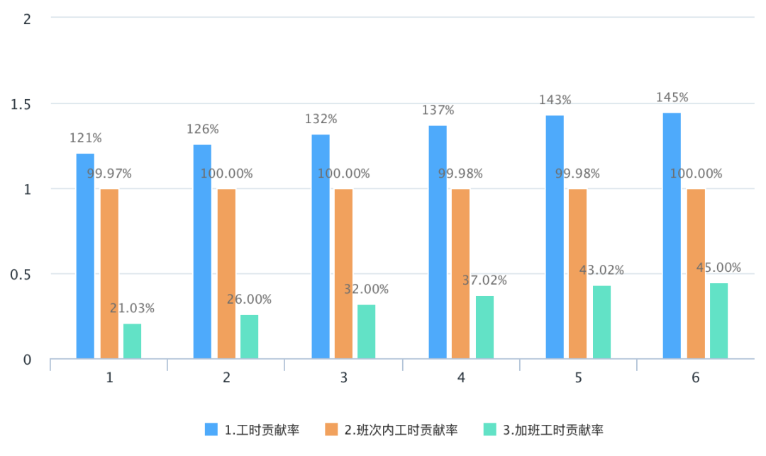 人均工時(shí) 人均工時(shí)