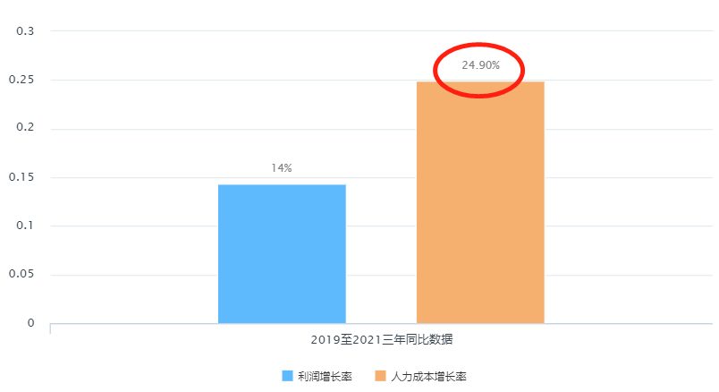 人力成本增長(zhǎng)率vs利潤(rùn)增長(zhǎng)率 人力成本增長(zhǎng)率vs利潤(rùn)增長(zhǎng)率