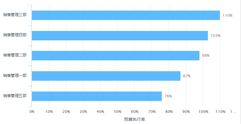 2022年1月銷(xiāo)售管理部子部門(mén)預(yù)算執(zhí)行率 2022年1月銷(xiāo)售管理部子部門(mén)預(yù)算執(zhí)行率