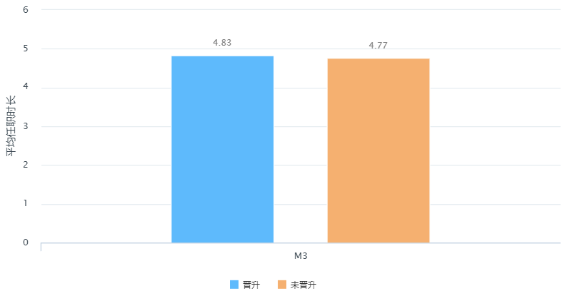 已晉升和未晉升人員的任職時(shí)長(zhǎng) 已晉升和未晉升人員的任職時(shí)長(zhǎng)