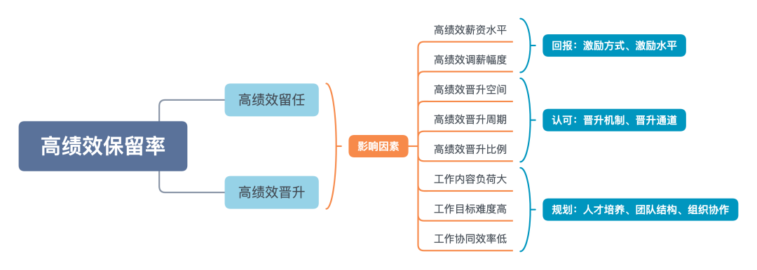 高績(jī)效保留率 高績(jī)效保留率