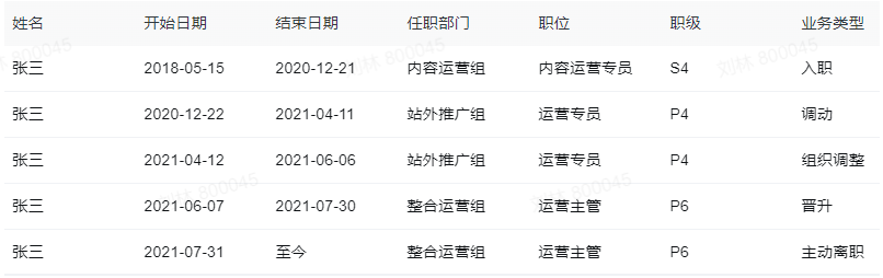 員工任職記錄 員工任職記錄
