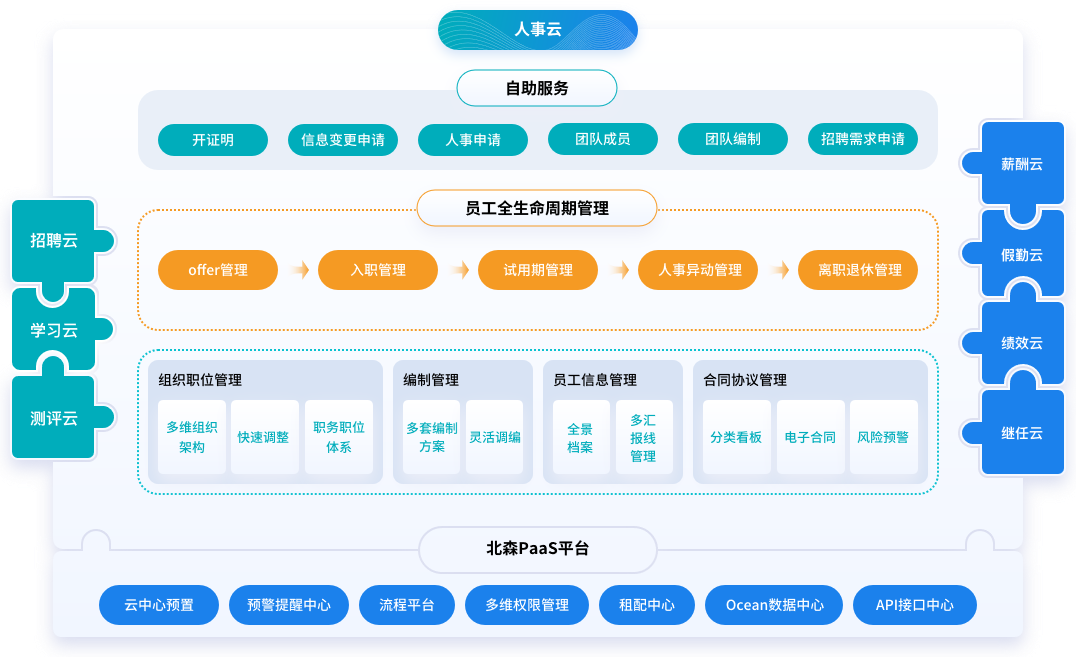 人事云總體