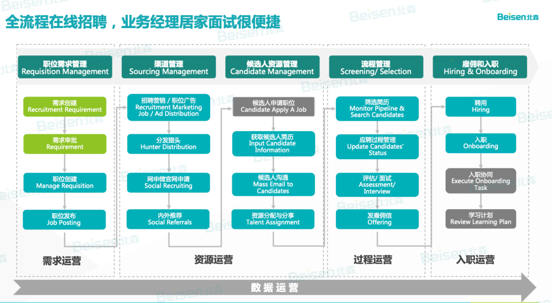 全流程在線招聘 全流程在線招聘