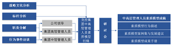 素質(zhì)建模的方法