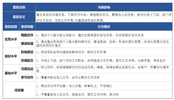 素質(zhì)模型撰寫(xiě)