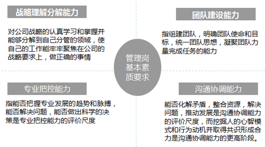 管理崗位基本素質(zhì)要求